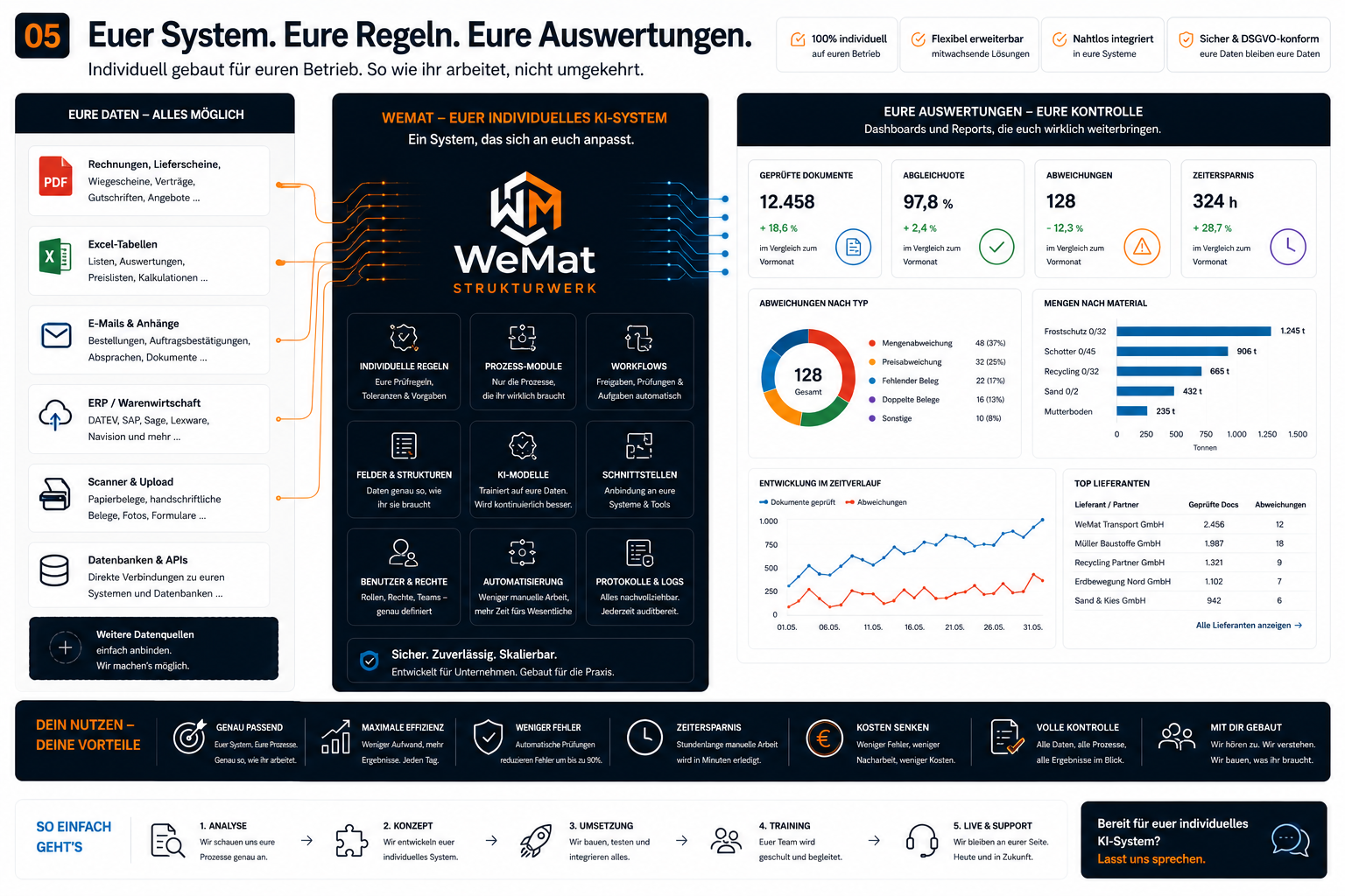 Individuelles WeMat KI-Prozesswerkzeug